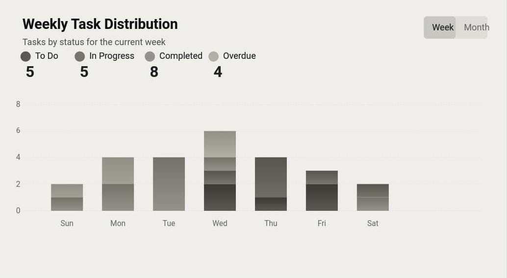 Weekly Task Distribution